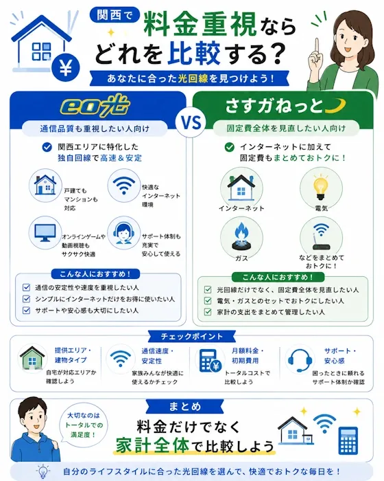 関西で料金を重視する光回線選び