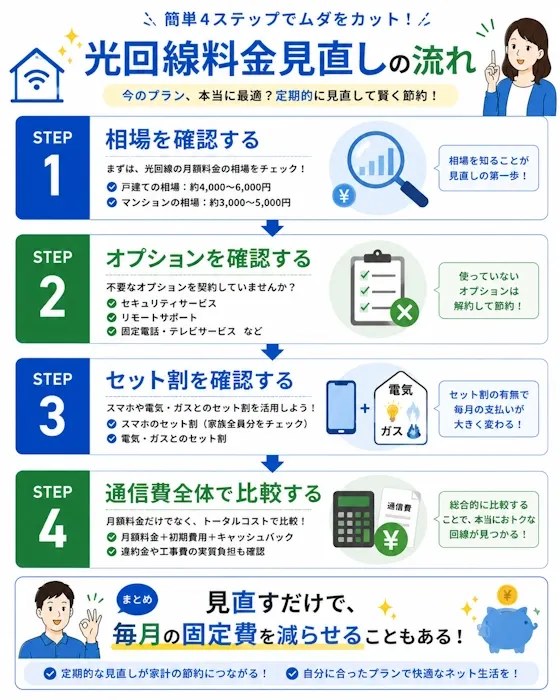光回線料金見直しの4ステップ