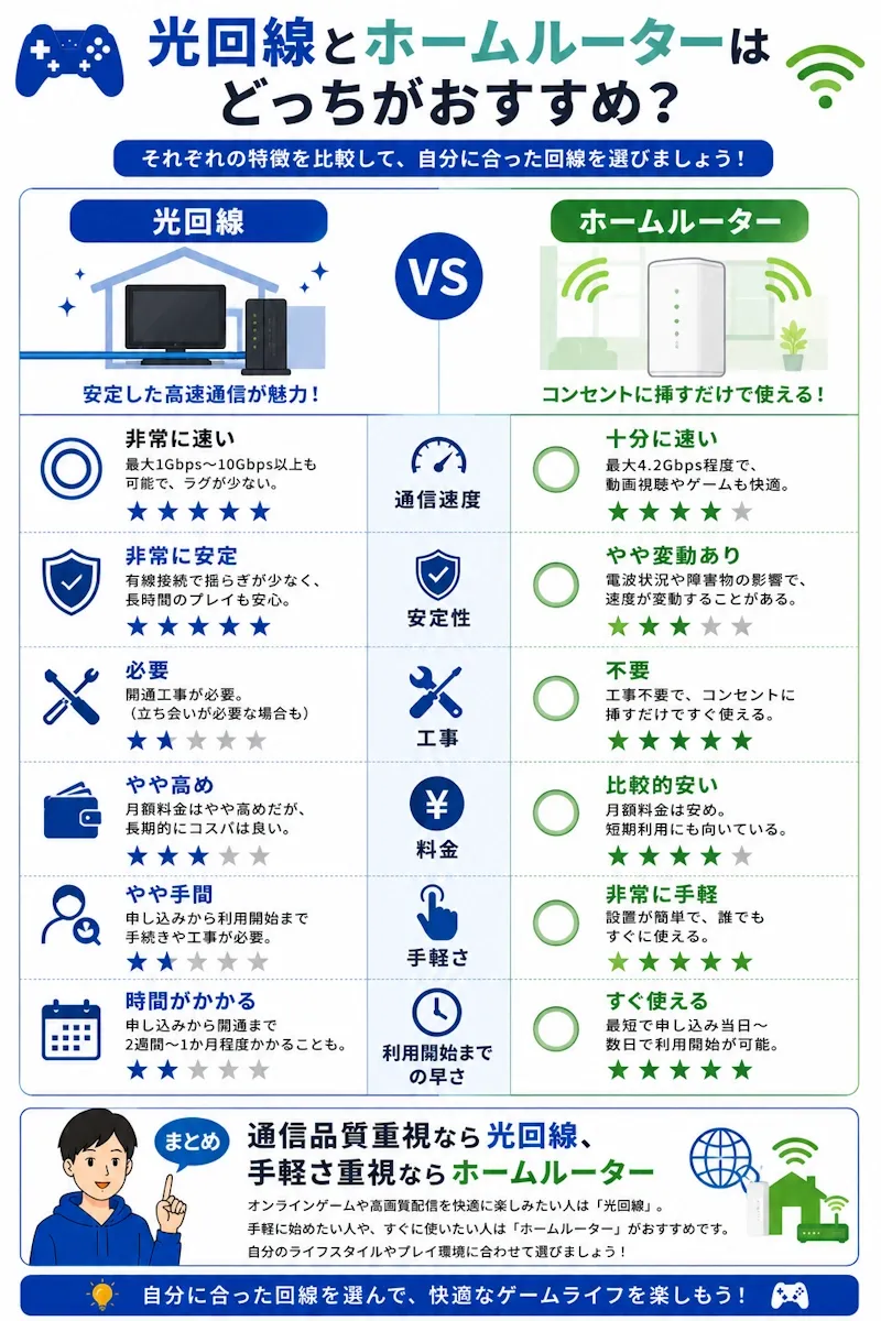 光回線とホームルーター比較の全体像