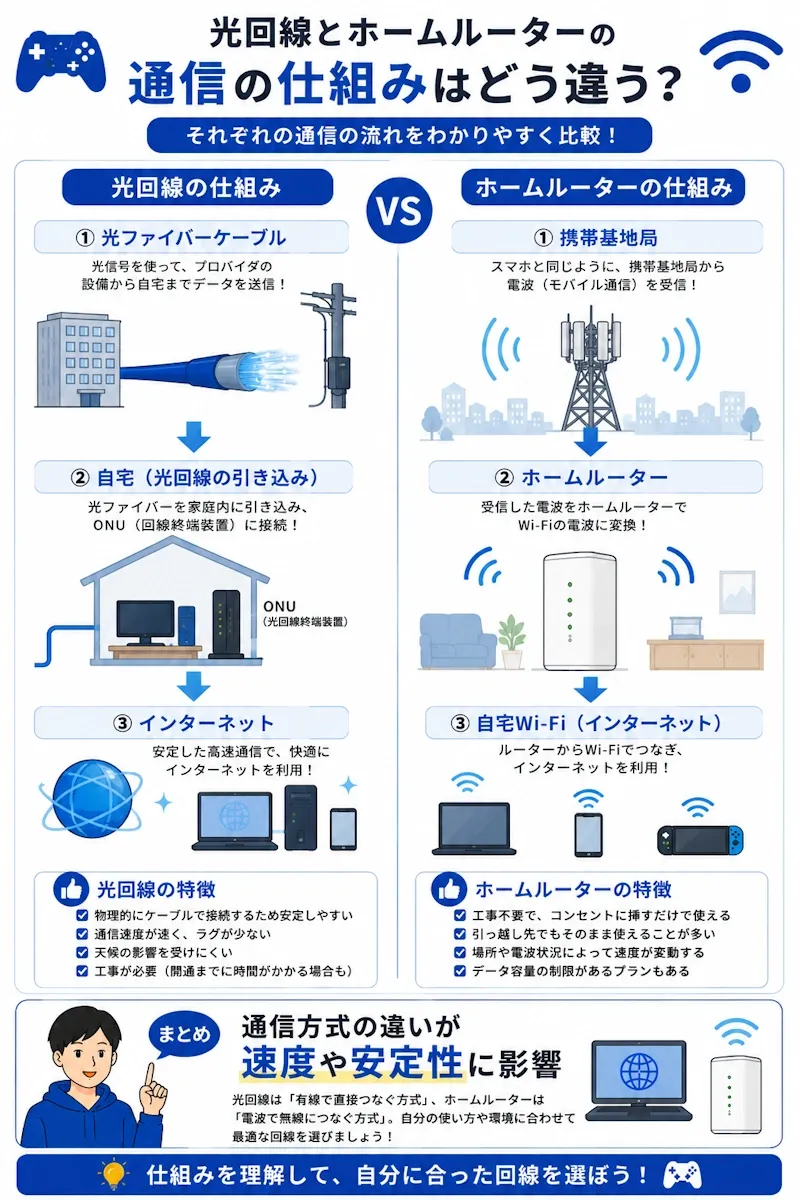 光回線とホームルーターの仕組み比較