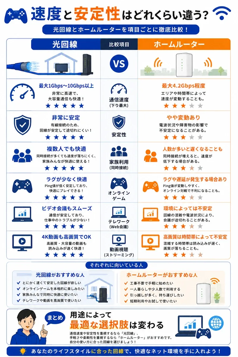 通信速度・安定性比較図