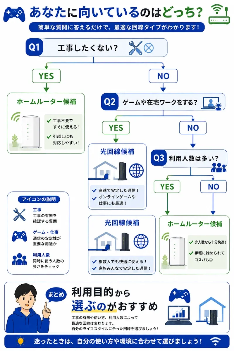 迷ったときの選び方フローチャート