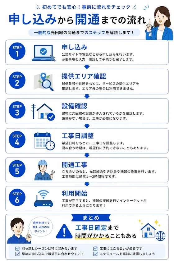 申し込みから開通までの流れ