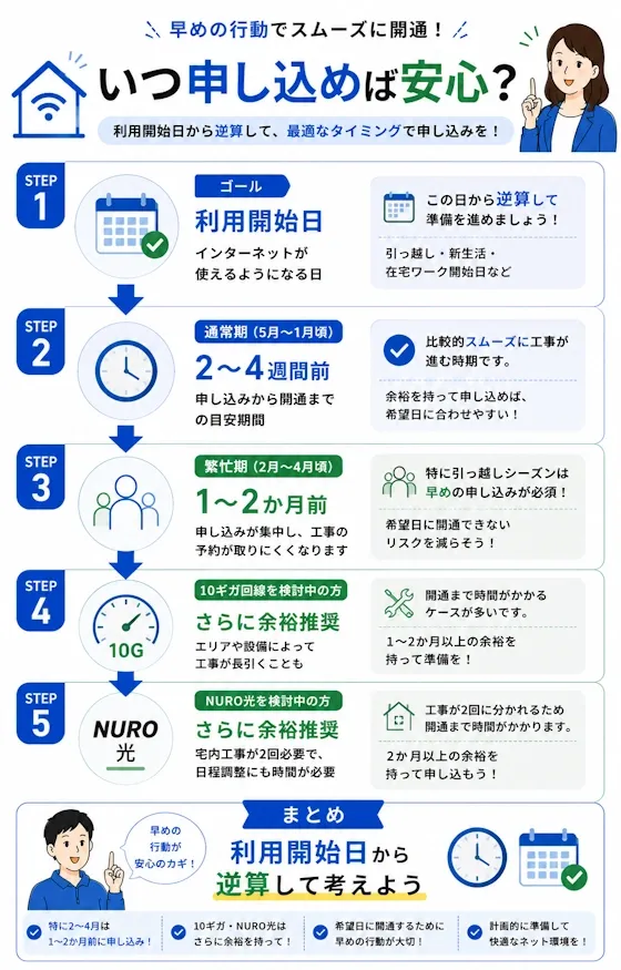 おすすめ申し込みタイミング
