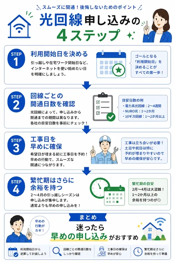 光回線申し込みの4ステップ