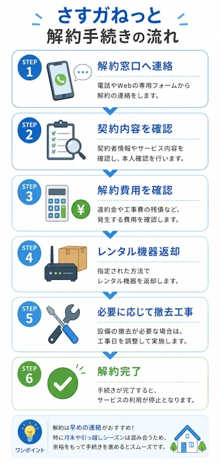 さすガねっと解約手続きの流れ