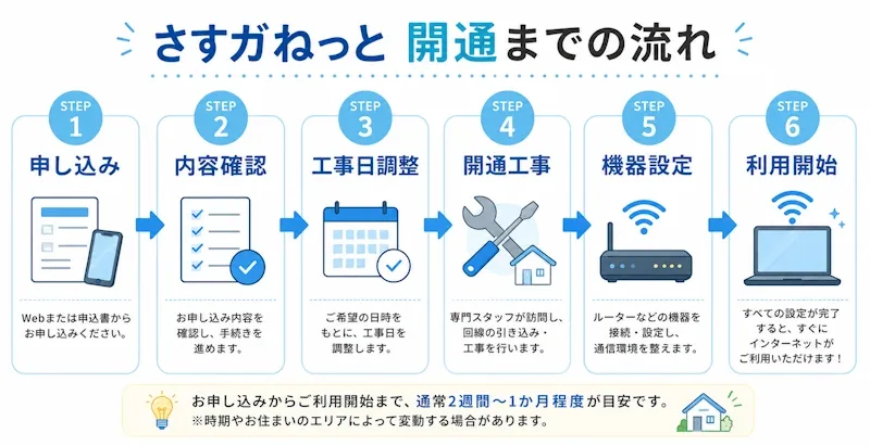 さすガねっと開通までの流れ