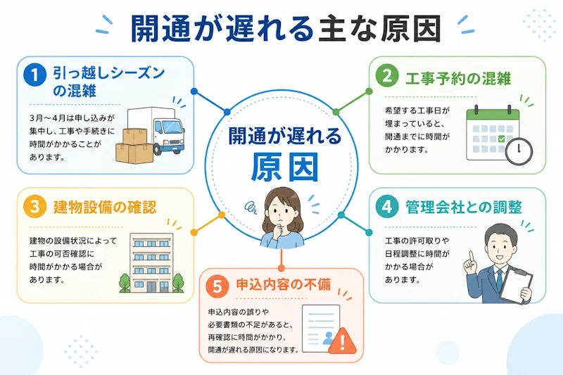 開通が送れる主な原因
