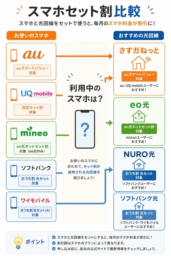 スマホによって変わる光回線