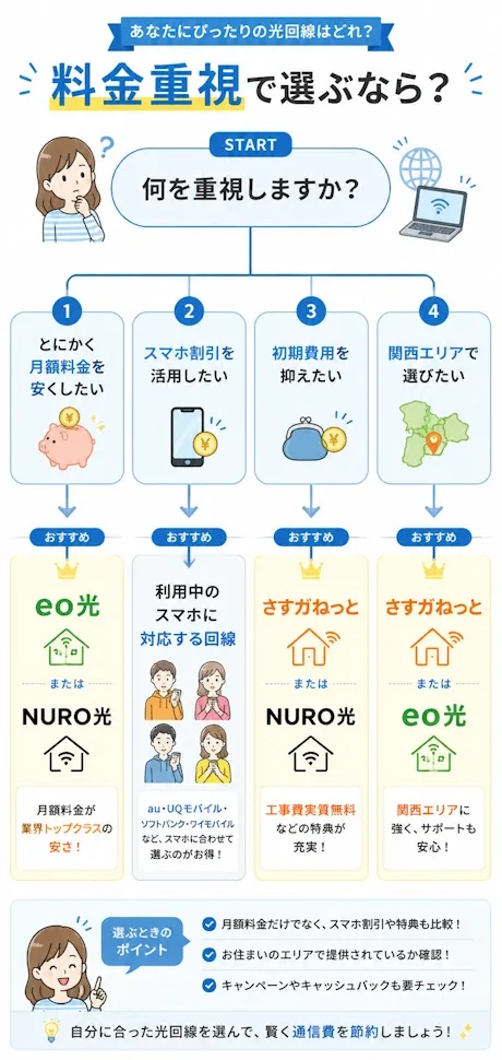 重視するポイントで選ぶ光回線フローチャート