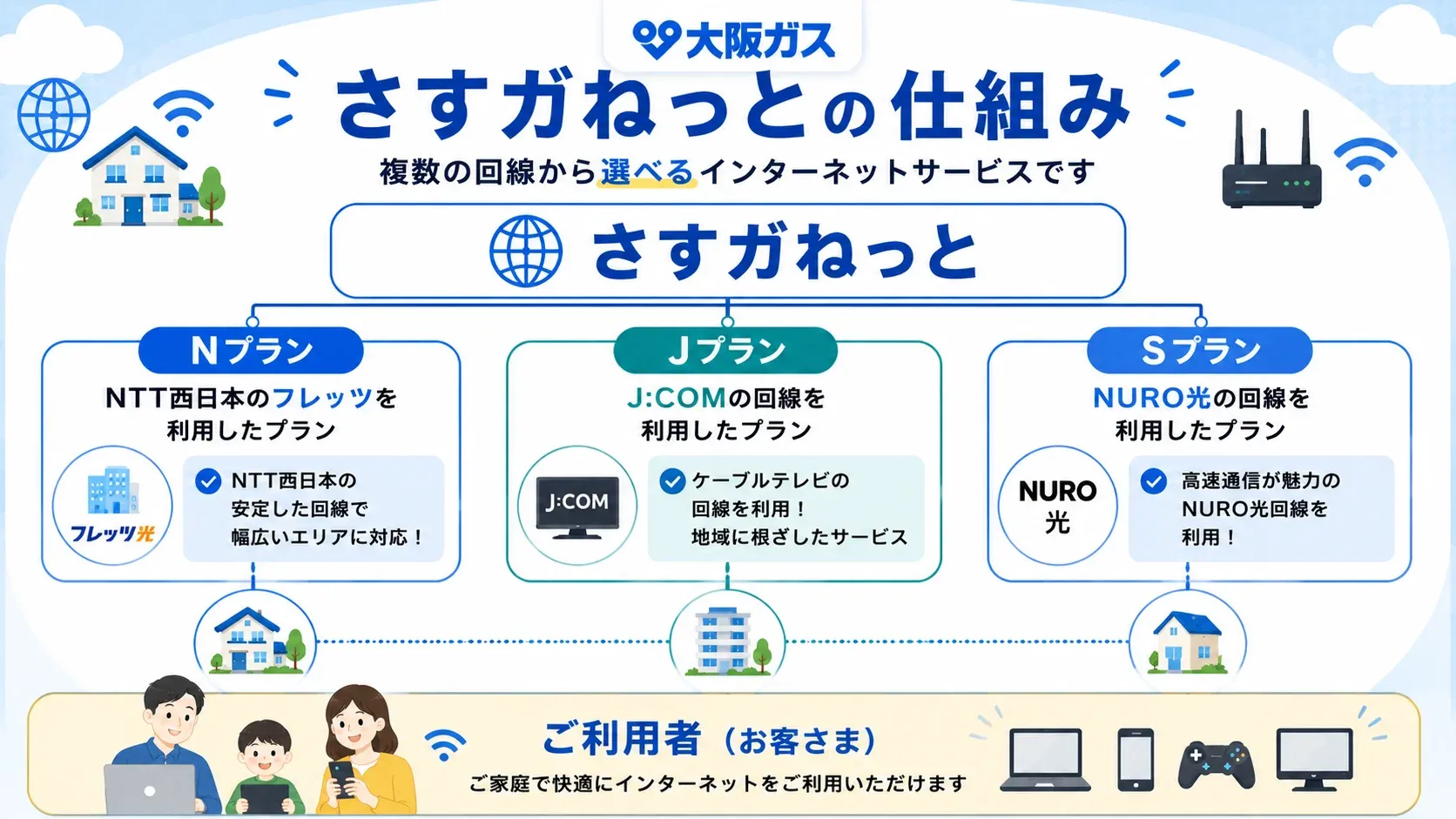 さすガねっとのサービス全体像
