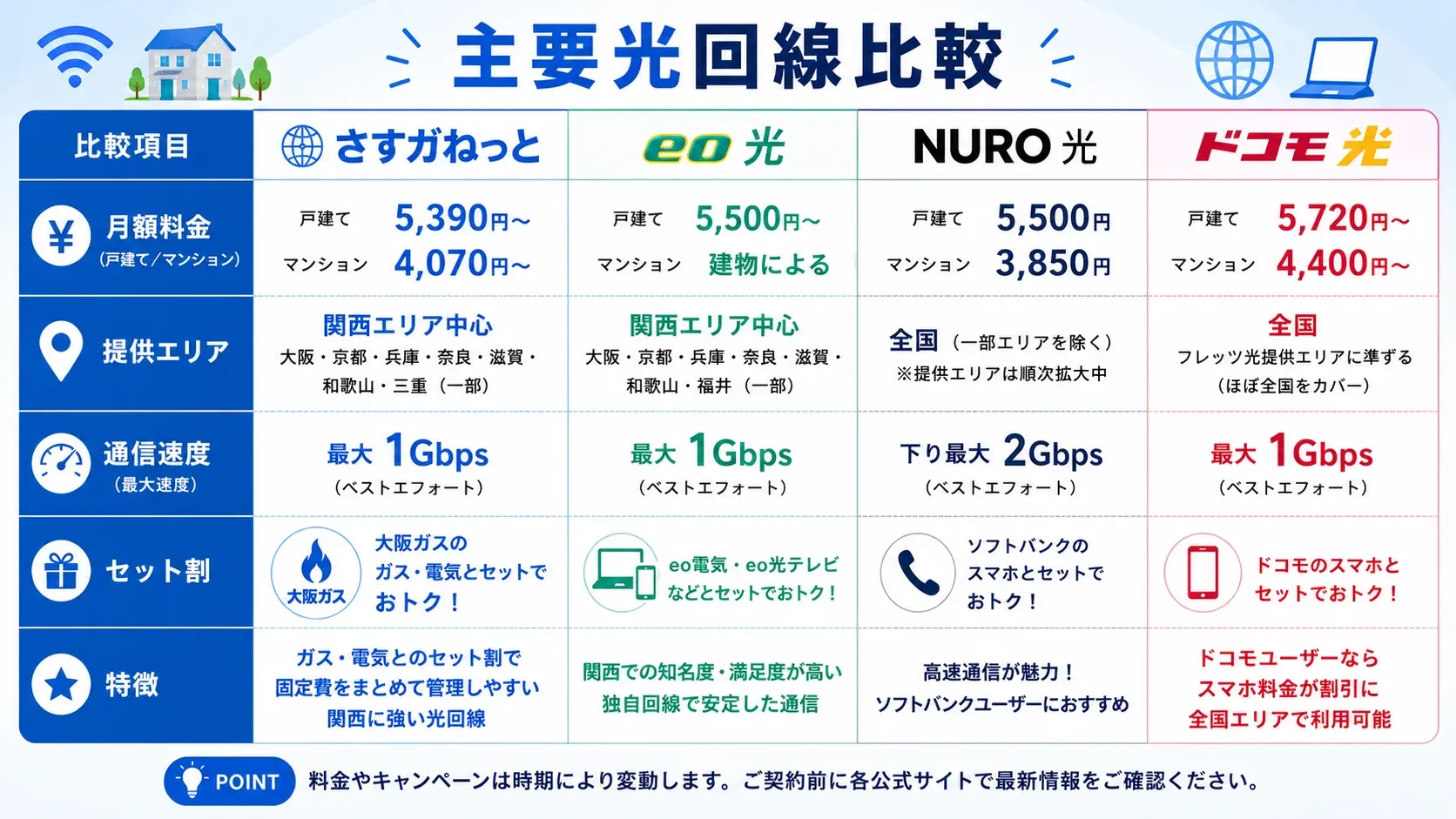 さすガねっと・eo光・NURO光・ドコモ光の比較表