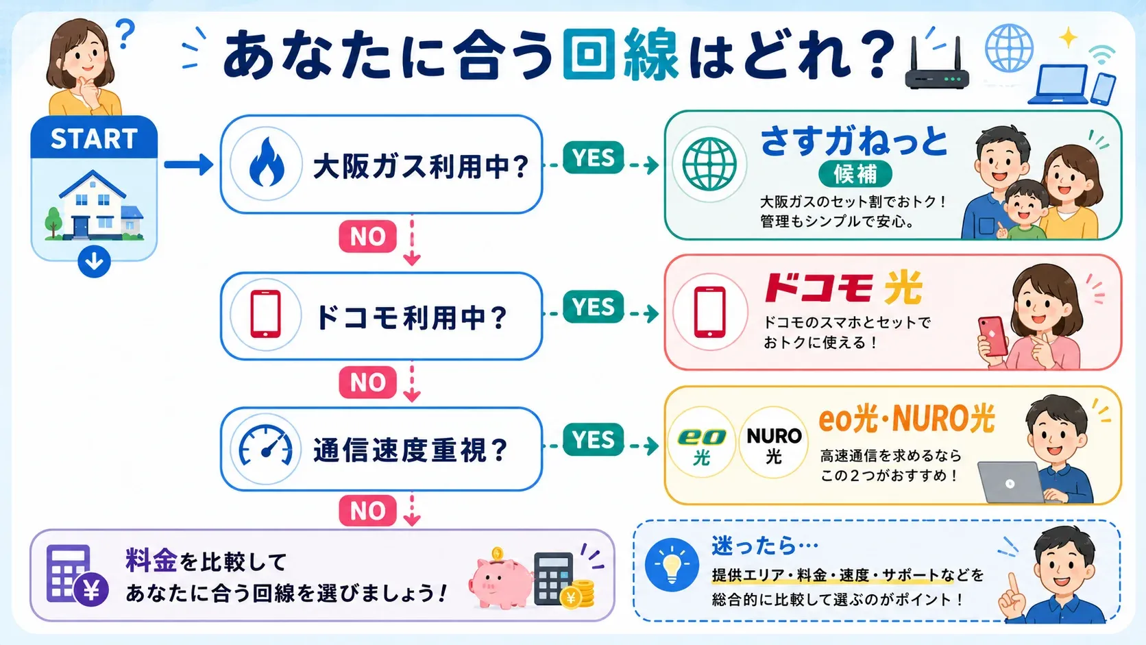 診断フローチャート
