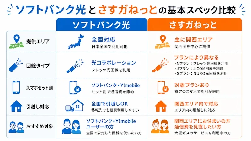 ソフトバンク光とさすガねっとの基本情報を比較
