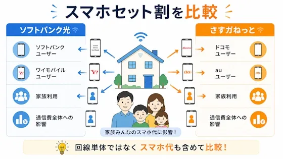 スマホセット割を比較