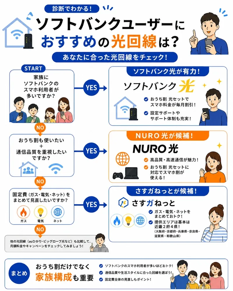 ソフトバンクユーザーにおすすめの光回線はどれか