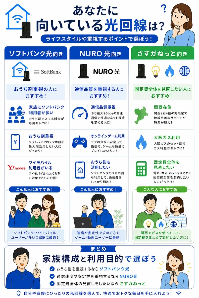 あなたに向いている光回線はどれか