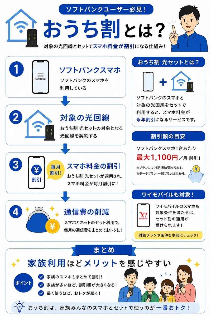 おうち割とは何か