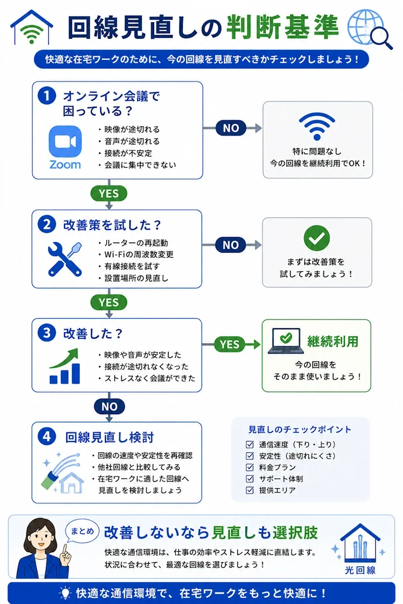 回線見直し判断フローチャート